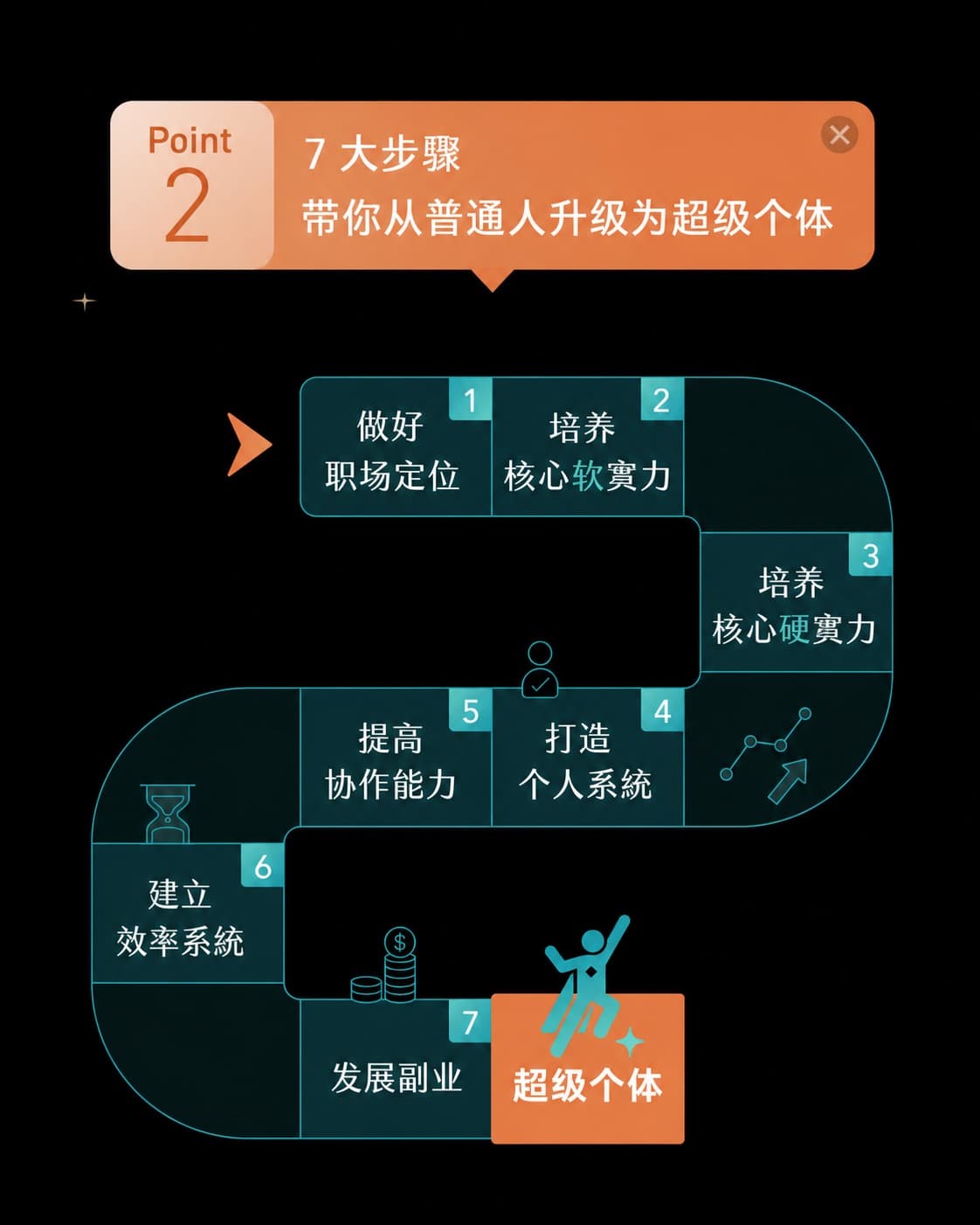 七大步骤升级超级个体图解卡